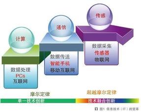 萬物(wu)互聯(lian)浪(lang)潮將至，中國(guo)MEMS企(qi)業如(ru)何(he)把握物(wu)聯網(wang)技術(shu)研(yan)發(fa)新(xin)風(feng)口？