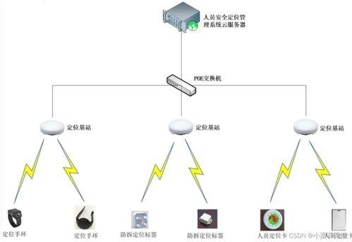 物(wu)聯網(wang)技術(shu)研(yan)發(fa)中的(de)關(guan)鍵(jian)感(gan)知(zhi)技術(shu) 定(ding)位(wei)技術(shu)深(shen)度解(jie)析(xi)